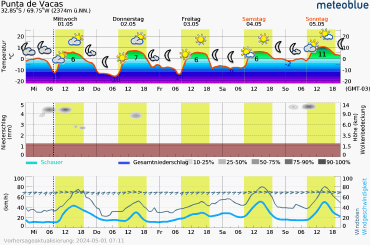 The image “Live meteogram - Punta de Vacas (-32.85°N / -69.75°E)” is not available at the moment